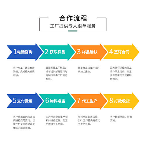 代餐粉貼牌加工廠(chǎng)合作流程