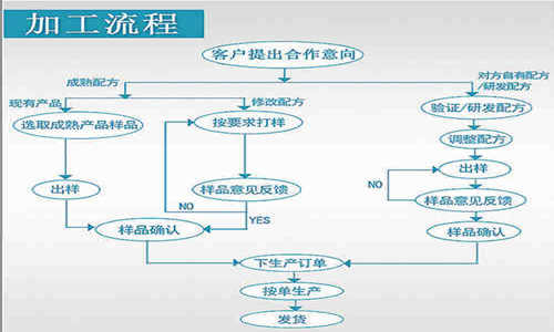 片劑代加工，顆粒劑OEM定制等藥食同源產(chǎn)品委托生產(chǎn)合作方式