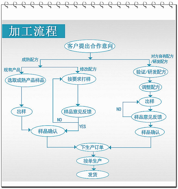 現(xiàn)在大部分廠家壓片糖果的起定量約在100多萬片，而我們德州健之源壓片糖果起定量30萬片！固體飲料10萬袋就可以！