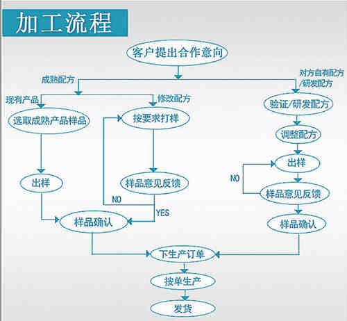 保健品、保健食品oem貼牌代加工流程_德州健之源